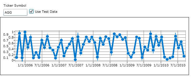 WCF Silverlight Graph Chart C# ASP .NET Stock Dividends Financials