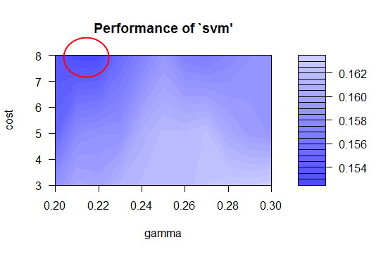 Zooming in further, our best values are around cost 8 and 0.21 gamma