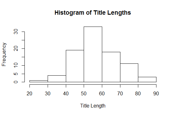 Distribution of article title lengths, focused around the average of 58 characters.