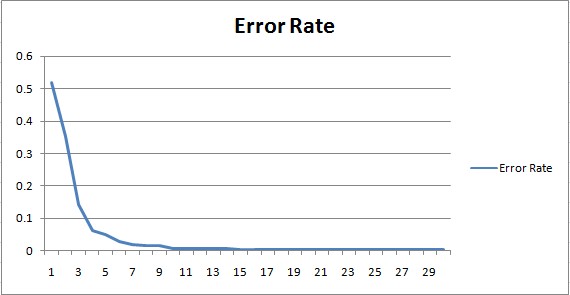 Neural network error rate learning curve