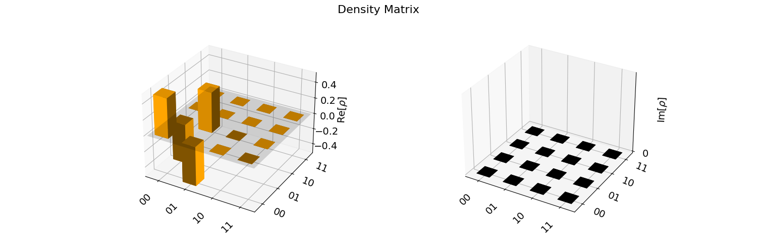 Visualization for a state city densitymatrix in Qiskit