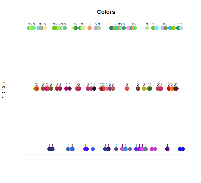 This chart shows colors grouped by their assigned cluster, with each cluster represented on the y-axis. It's much more apparent how the colors fall into clusters according to their red, green, blue values.
