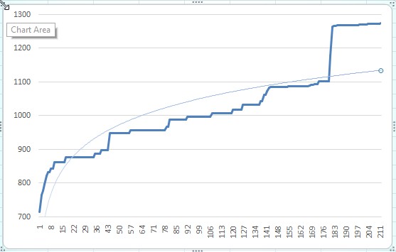 AI program fitness over time