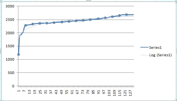 AI program fitness over time