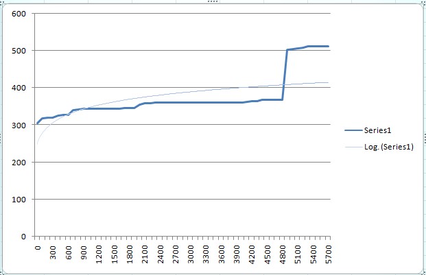 AI program fitness over time