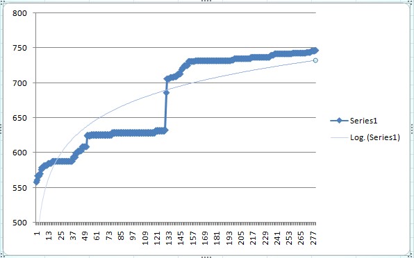 AI program fitness over time