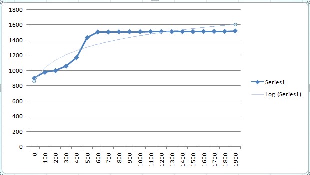 AI program fitness over time