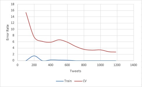 Learning curve for an SVM linear on AP tweets 97.21% accuracy