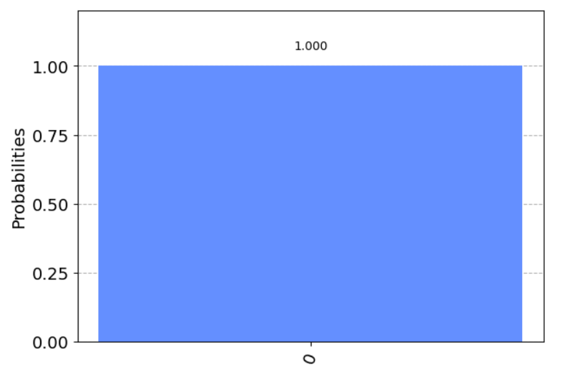 Qiskit histogram of the output from the Deutsch Jozsa quantum computing algorithm enhanced with an input array of 101 and output of balanced