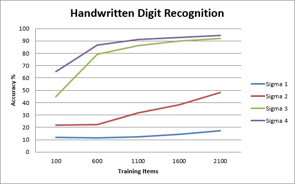 Digit Recognition Learning Curve for an SVM with Gaussian Kernel