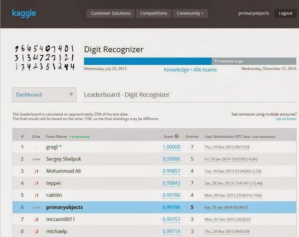 Kaggle Digit Recognizer Competition #6th place