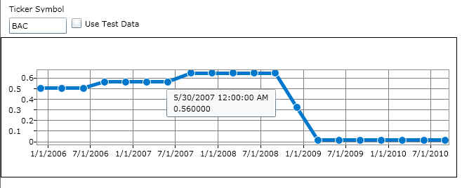 Silverlight Graph of Stock Dividends Financials WCF