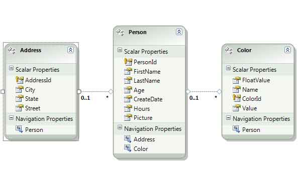 Linquify Entity Framework ASP .NET database schema