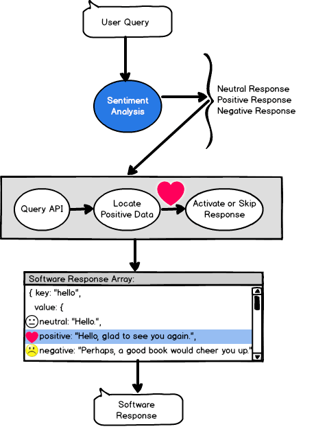 A Plan for Emotional Artificial Intelligence: Sentiment Analysis and State Transition