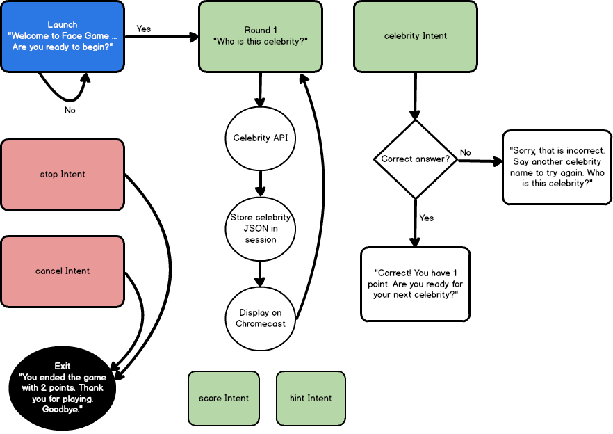 Voice User Interface (VUI) Diagram for the Alexa Skill, Face Game