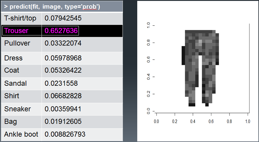 Classifying fashion with machine learning and image recognition