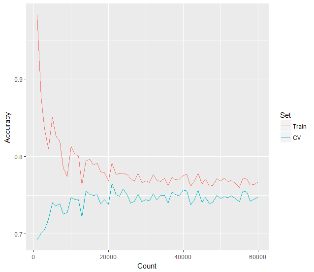 An image recognition learning curve for classifying fashion items