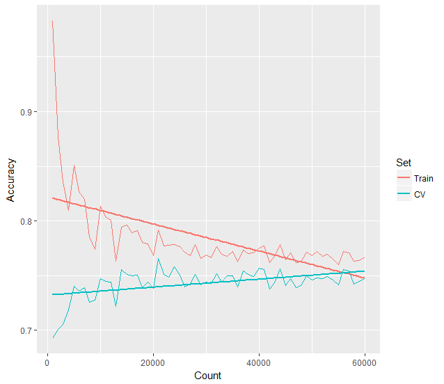 An image recognition learning curve for classifying fashion items with a smoothing trend line on convergence