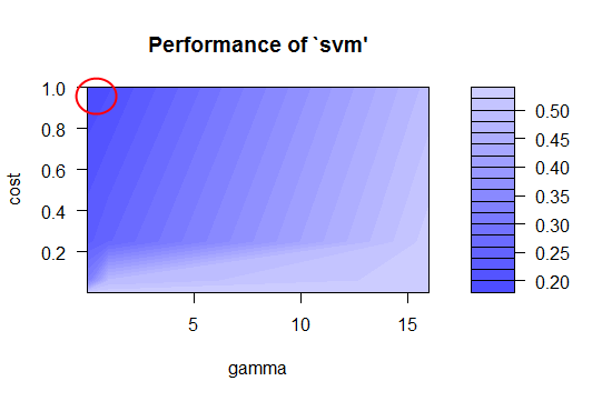 First pass of tuning the SVM. Our best values are around cost 1 and gamma 0.2