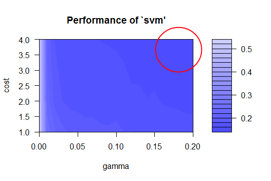 Further fine-tuning and our best values are around cost 4 and gamma 0.2