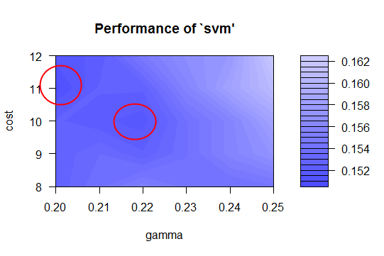 One more final pass, our best values are around cost 10 and 0.22 gamma