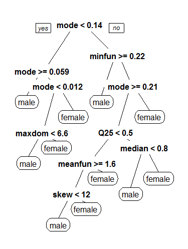 Classification and Regression Decision Tree (CART) Model