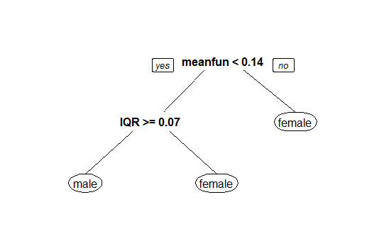CART model using human vocal range, indicating mean fundamental frequency at 140hz as a separator