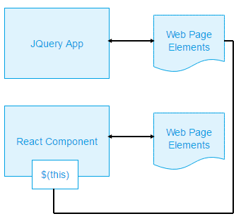 A React component integrating with JQuery through reference to this