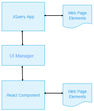 A React component integrating with JQuery through reference to UI Manager class