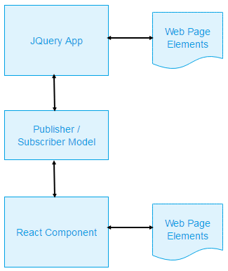 A React component using a publisher/subscriber model to listen for events from the parent app