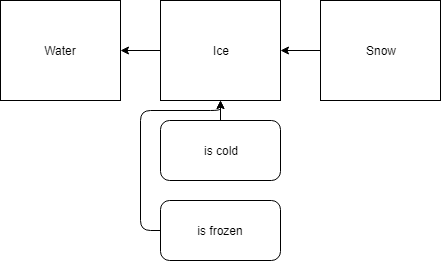 A relationship diagram between water, ice, and snow.