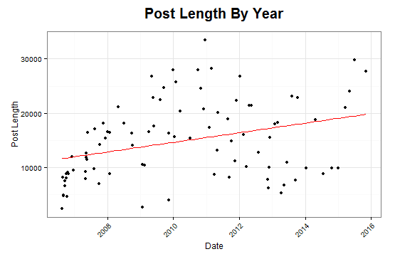 Blog post body lengths over time, by number of characters, including code.