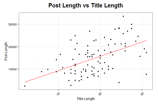 Post Length vs Title Length. There appears to be a coorelation between title and post lengths.