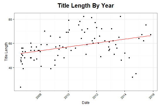 Title lengths over time, with an upward trend and widening spread.