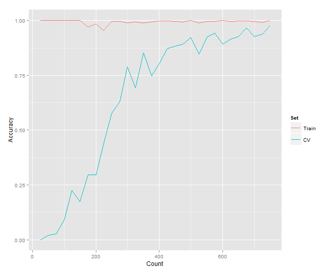 Neural Network Sort Learning Curve - sorting 3 numbers