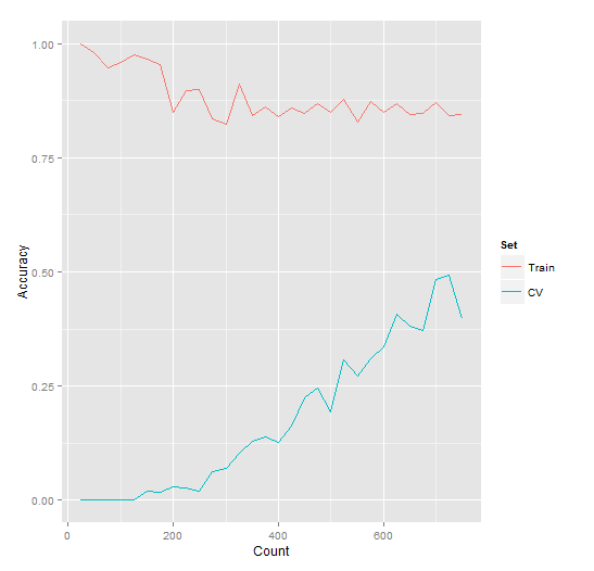 Neural Network Sort Learning Curve - sorting 4 numbers