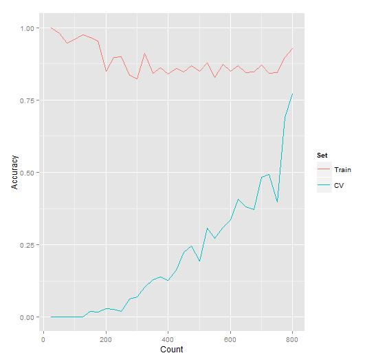 Neural Network Sort Learning Curve - sorting 4 numbers, trained on 1000 examples