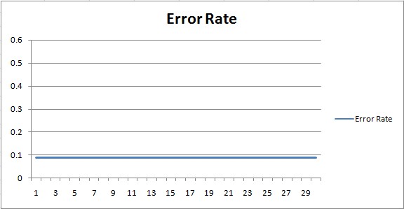 Error Rate for non-machine learning algorithm, classifying image by color