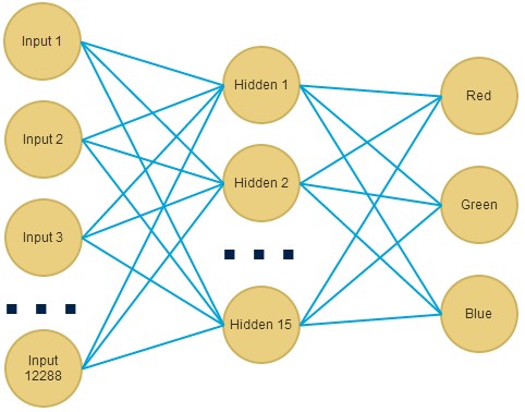 Neural network design chart