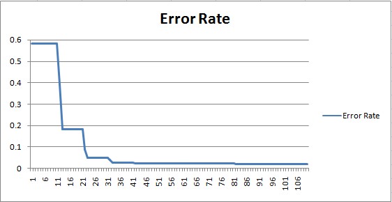 SVM error rate learning curve