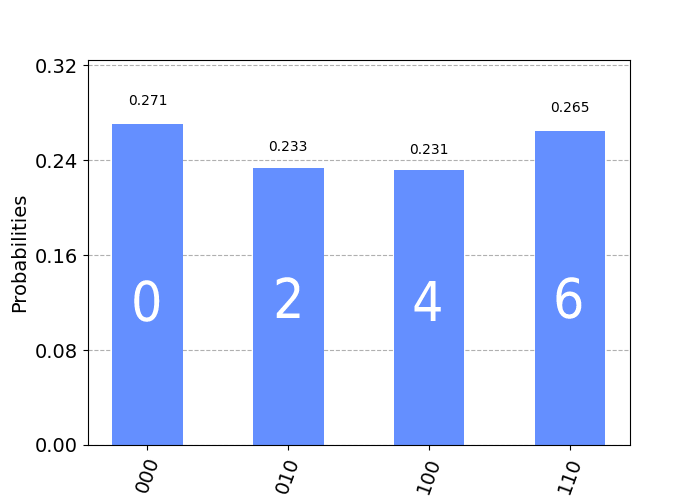 Results from finding all even numbers on a quantum computer with Grover's Search algorithm.