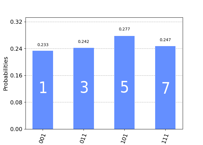 Results from finding all odd numbers on a quantum computer with Grover's Search algorithm.