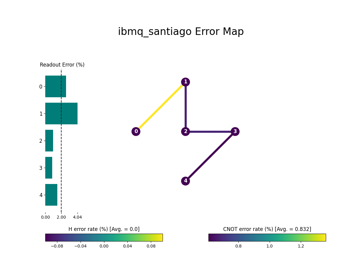 Qiskit error map for an IBMQ provider backend.