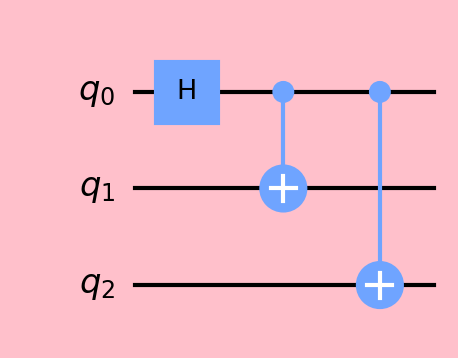 GHZ gate using a custom style displayed as a Matplot figure in Qiskit