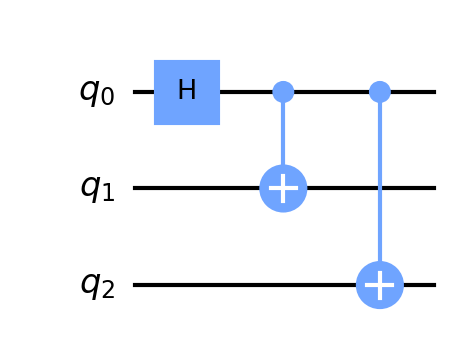 GHZ gate displayed as a Matplot figure in Qiskit