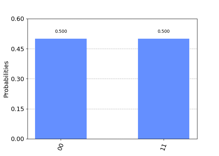 Visualizing a quantum computing Bell State of 00, 11 using a Qiskit histogram