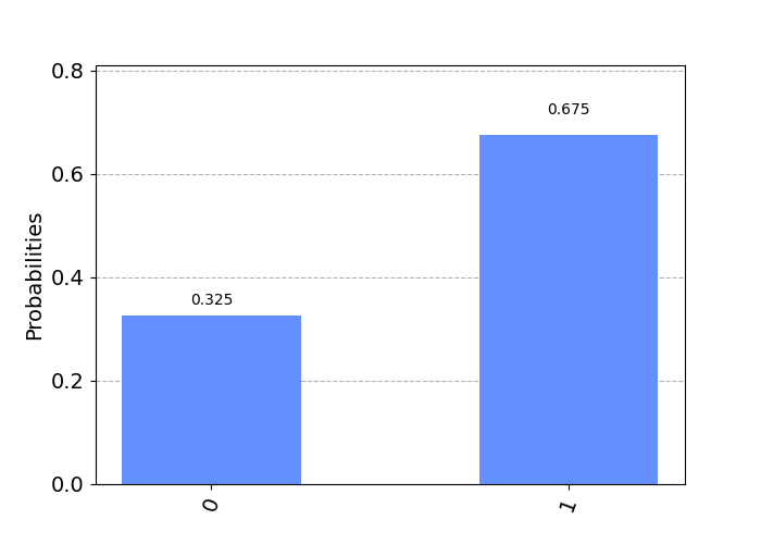 Initializing the state vector of a qubit to have a 1/3 probability of measuring 0.