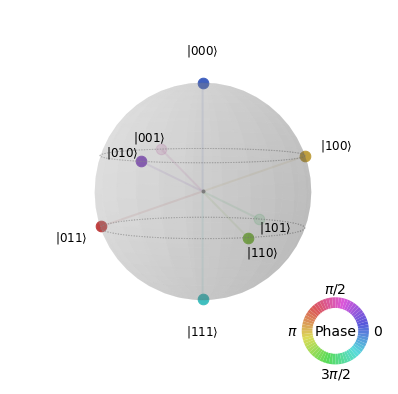 Plotting a visualization of phase variance for qubits with the Qiskit qsphere