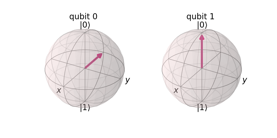 Visualization for a Bloch multivector in Qiskit