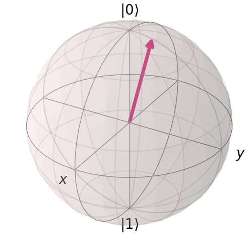 Visualization for a Bloch vector in Qiskit